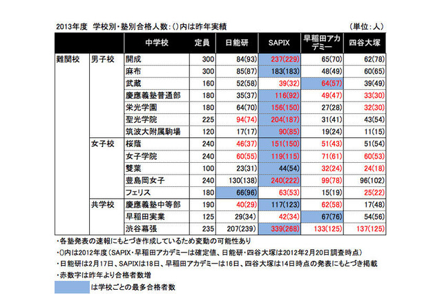 【中学受験2013】首都圏難関校の合格者数比較…日能研、SAPIX、早稲アカ、四谷 画像