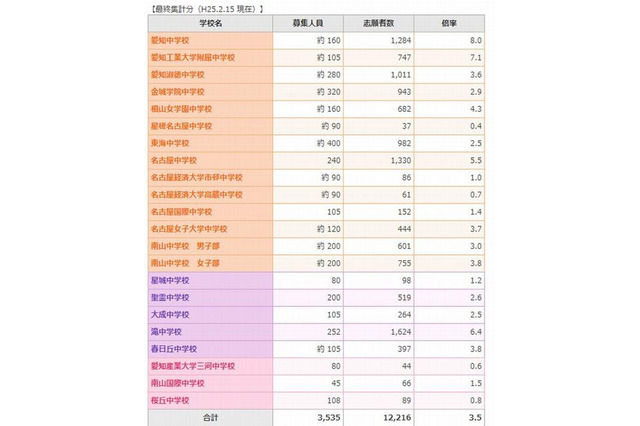 【中学受験2013】愛知県内私立中学の志願状況、平均3.5倍 画像