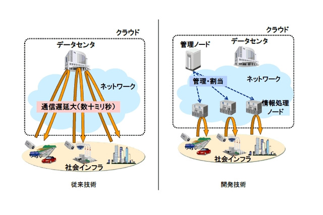 日立、社会インフラ向け高速応答ネットワーク技術を開発……通信遅延を1/10以下に 画像