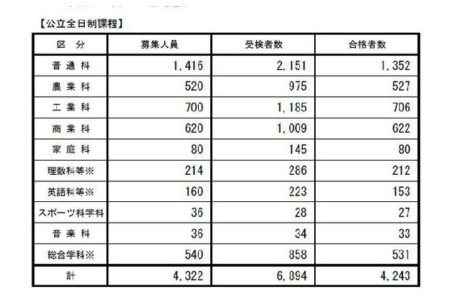 【高校受験2013】長野県立高校、前期合格者を発表 画像