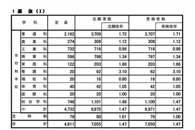 【高校受験2013】広島県公立高校選抜I、IIの志願状況…変更は2月25日まで 画像