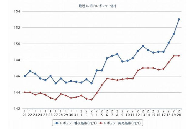 ガソリン価格、前週比1.4円高 画像