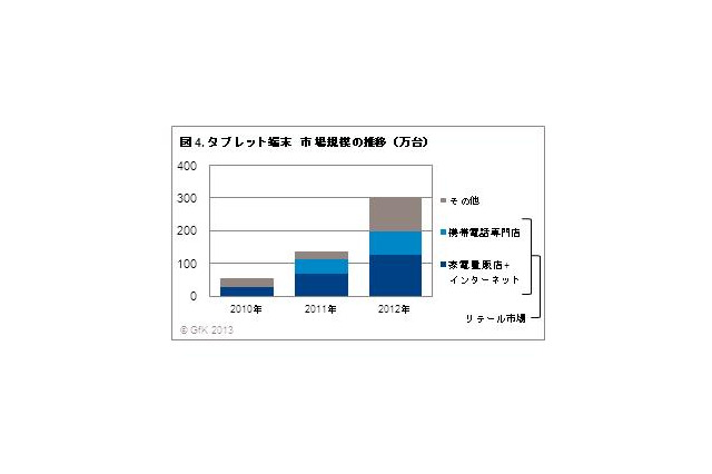 タブレット端末、2012年の国内販売数は300万台に 画像