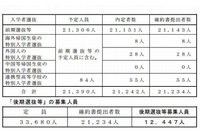 【高校受験2013】千葉県公立高校・後期選抜の募集人数発表 画像