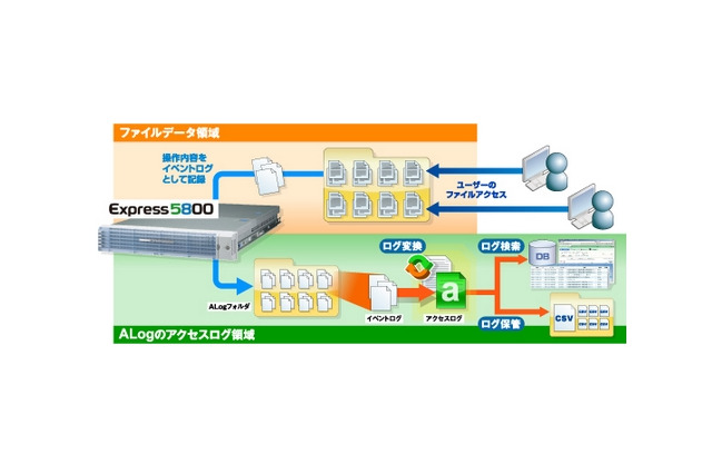 NECと網屋、Express5800向けにアクセスログ監査ソフトを1ライセンスで発売 画像
