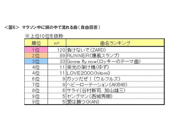 マラソン中に頭の中で流れる曲 画像