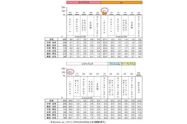 新入学生の親が選ぶキャリア、安心・安全・低料金でau……子どもが選ぶ端末は iPhone 画像