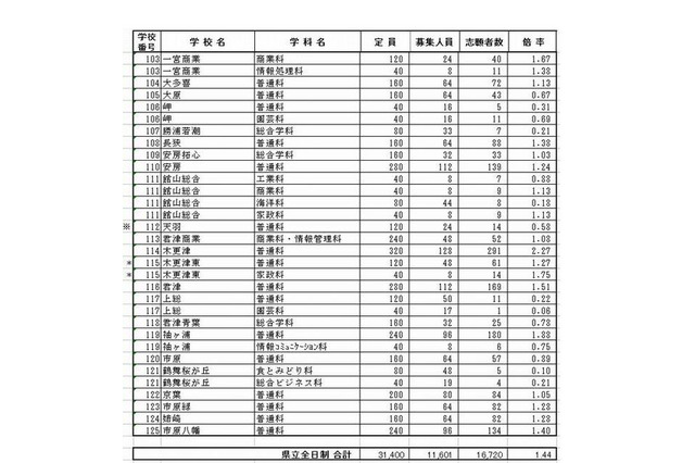 【高校受験2013】千葉県公立高(後期)志願状況…最高は県立柏・理数科4.5倍 画像