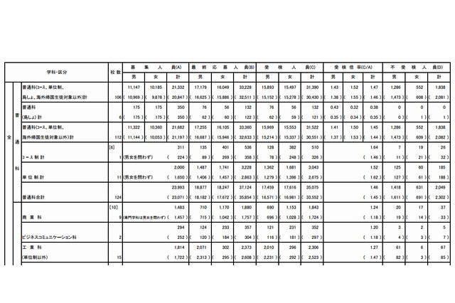 【高校受検2013】東京都立高校入試…受検倍率は1.43倍、不受検率は5.3% 画像