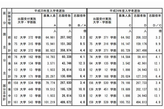 【大学受験2013】今日から国公立大2次試験…前期26万人 画像