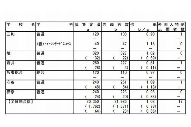 【高校受験2013】茨城県立高校の志願状況、変更前と変わらず1.07倍 画像