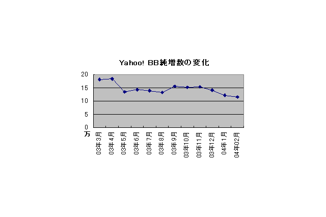顧客情報流出の影響か? Yahoo! BBの2月は11.4万契約増にとどまる 画像