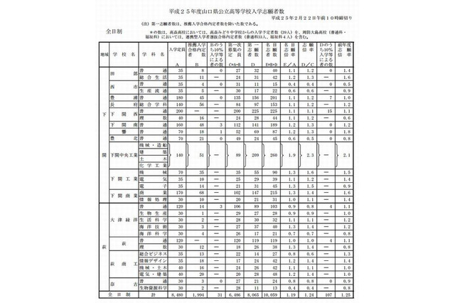 【高校受験2013】山口県公立高校入学志願状況、平均1.24倍 画像