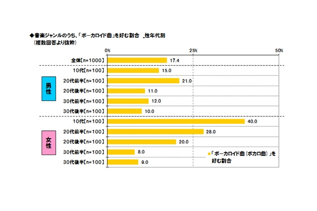 好きな音楽は「ボカロ曲」、10代女性で4割に……東京工芸大調べ 画像