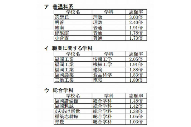 【高校受験2013】福岡県公立高校一般入試志願状況、組合立高校が人気 （追加）高倍率校 画像
