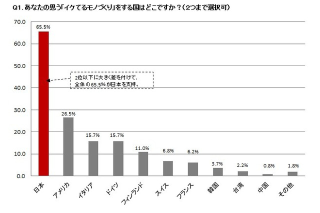 「イケてるモノづくり」調査、ダントツ1位は日本！ 画像