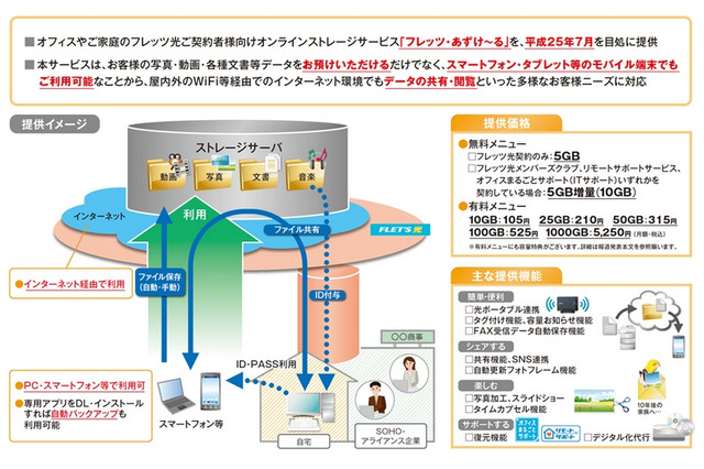 NTT東、多機能オンラインストレージ「フレッツ・あずけ~る」7月より提供開始 画像