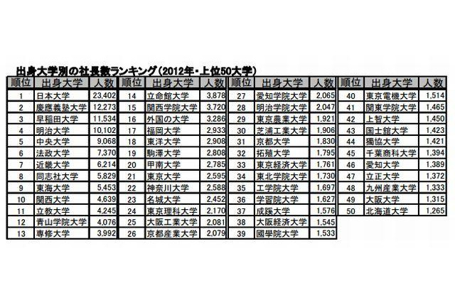 社長を多く輩出している大学 ランキング 画像