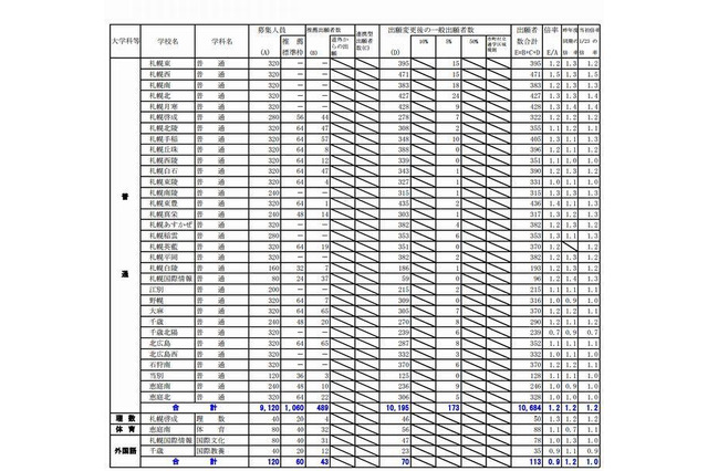 【高校受験2013】北海道公立高校出願状況…札幌開成1.9倍 画像