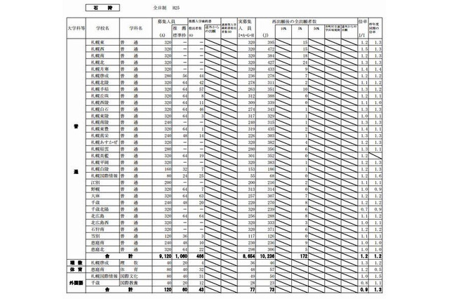 【高校受験2013】北海道公立高校の最終出願状況、最高は札幌開成2.8倍 画像