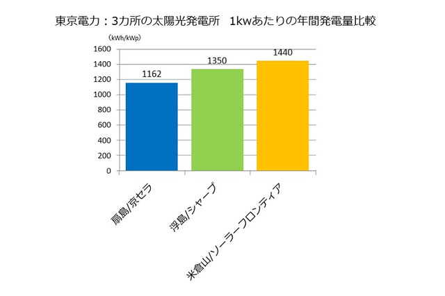 稼働1年のメガソーラー発電所はどれくらい発電したか……特徴の違い 画像