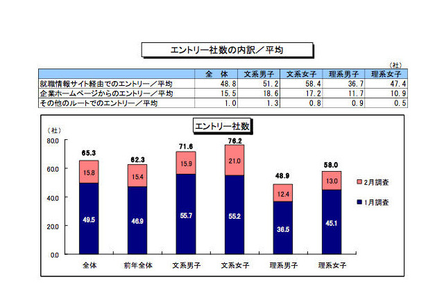 2014卒就活生、エントリー65.3社で筆記3.8社・面接2.3社…ディスコ2月調査 画像