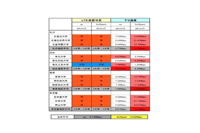 新入学応援企画、24大学でのスマホ通信速度を調査 画像