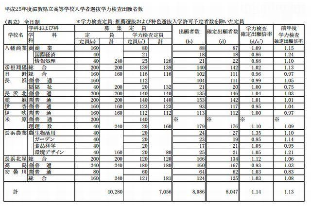 【高校受験2013】滋賀県立高校一般選抜の確定出願状況、全日制1.14倍 画像