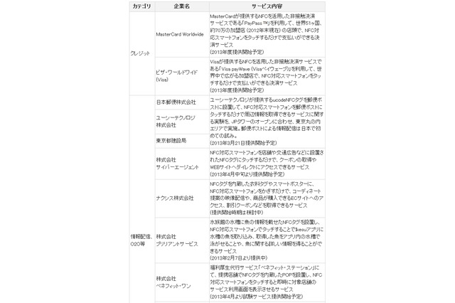 KDDI、モバイルNFCサービスで15社と連携……決済サービス、郵便ポスト活用など 画像