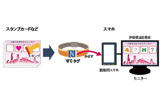 NTTソフトウェア、NFCスマホとクラウドを活用した位置情報ソリューション「mobicollet」発表 画像