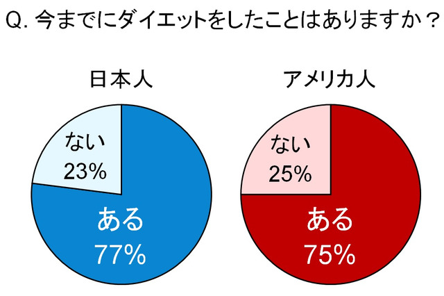 日米ダイエット比較!かけるお金や目的の違いとは?……2013年は「サーキットトレーニング」に注目 画像