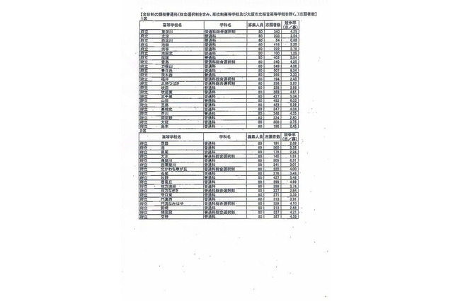 【高校受験2013】大阪府 全公立高校の志願倍率 画像
