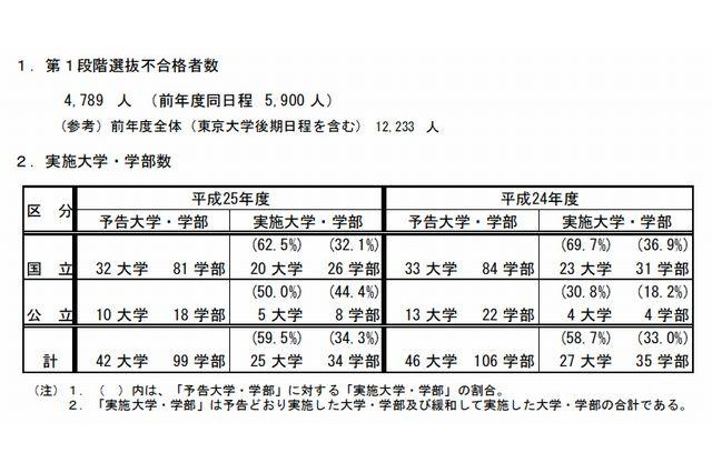 【大学受験2013】国公立大2次(後期)2段階選抜、一橋や首都大学東京など25大学が実施 画像