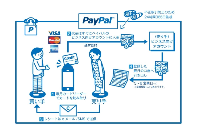 ソフトバンクモバイル、中小向けスマホ決済「PayPal Here」の本格展開を開始 画像