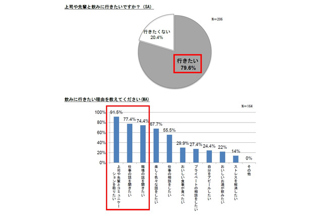 「飲み会」シーズン! 新入社員の約8割「先輩社員と飲みに行きたい」、先輩の約8割「誘いにくい」 画像