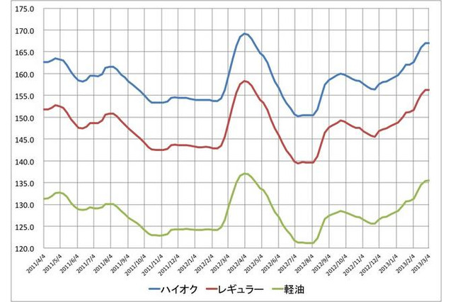 ガソリン価格、上昇ストップ 画像