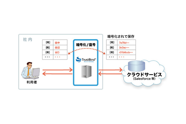 NTTソフトウェア、クラウドとのやりとりを暗号化する「TrustBind/Secure Gateway」発売 画像
