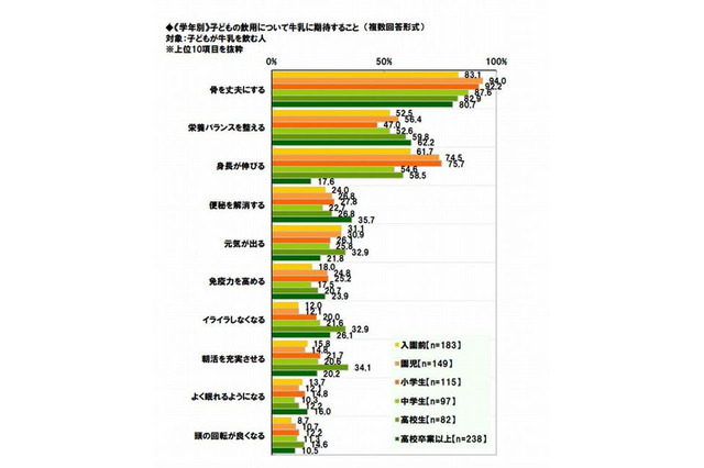 園児と小学生の4割が毎日牛乳を飲用 画像