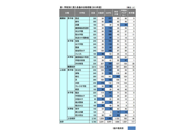 【中学受験の塾選び】首都圏の人気塾の合格力(2013年度版) 画像