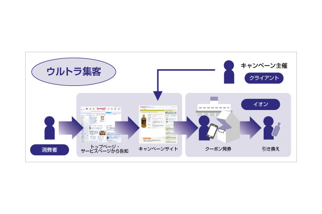 ソフトバンクグループ、イオンと協業……O2OとWi-Fiを活用したショッピングサービスを提供 画像
