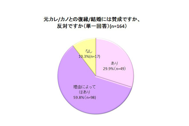 元カレ・元カノとの復縁、約9割の男女が「あり」……夫婦の約2割が“復縁婚”との調査結果も 画像