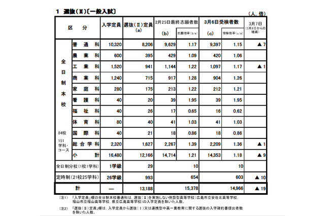 【高校受験2013】広島県公立高校入試、あかつき塾が解答を掲載 画像