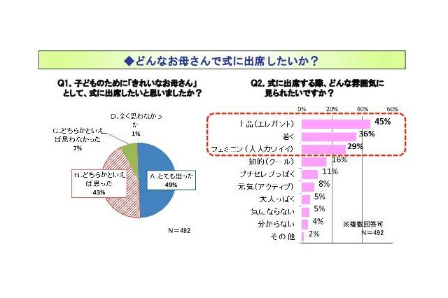 セレモニーシーズンの装い、気を遣ったところは「服装」後悔が多いのは「ヘアスタイル」 画像