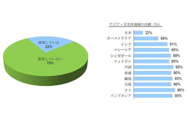 BYODもリモートワークも低調な日本のビジネスパーソン……VMware調べ 画像