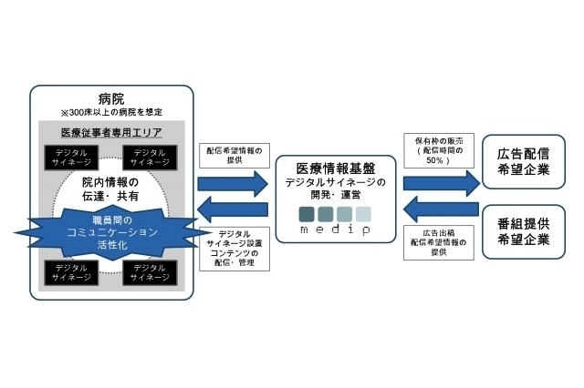 廣済堂、医療従事者に限定したデジタルサイネージ事業を正式開始 画像