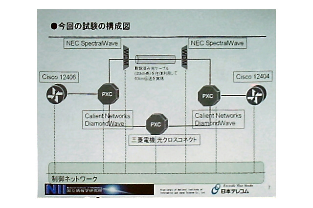 障害が発生しても7秒以内に光パスを切り替え。国立情報学研究所と日本テレコムが実験に成功 画像