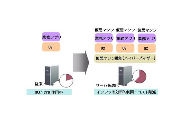 富士通、仮想環境の性能低下原因を特定する分析技術を開発 画像
