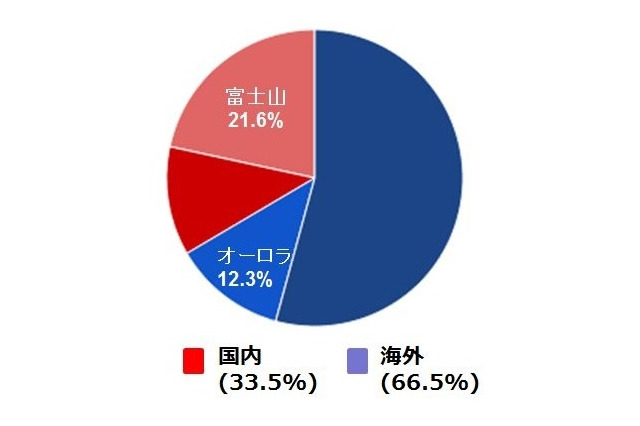 カメラが似合う芸能人は？ 5人に1人は富士山を撮りたい……“カメラ女子”調査 画像
