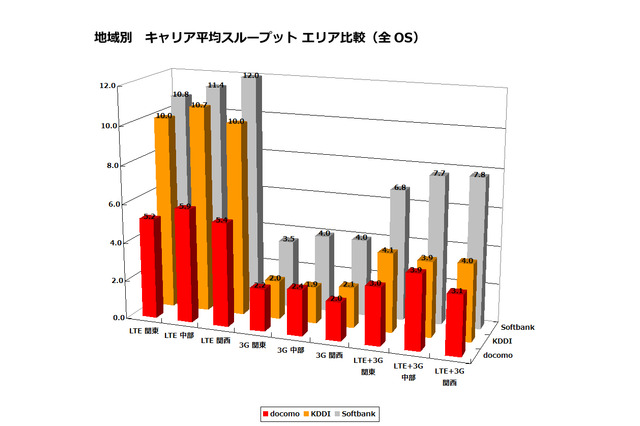 【SPEED TEST】関東・中部・関西で3キャリアの通信速度を分析する 画像