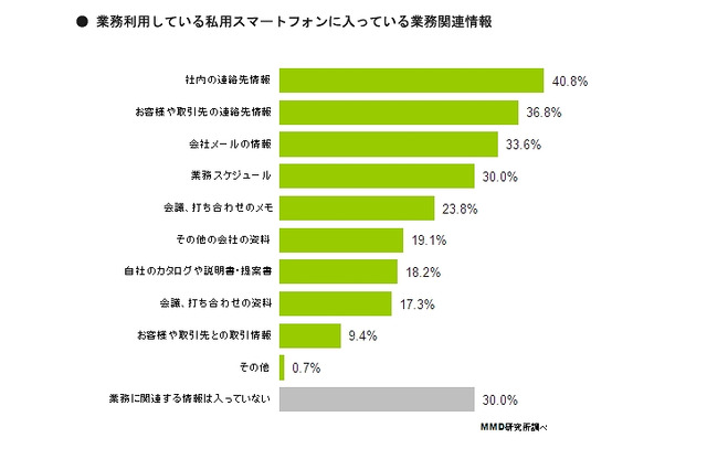 私物スマホに「社内の連絡先」「取引先の連絡先」「メール」……BYODに関する調査 画像
